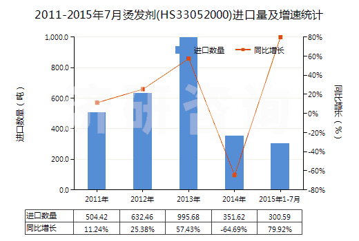 2011-2015年7月燙發(fā)劑(HS33052000)進(jìn)口量及增速統(tǒng)計 2011-2015年7月燙發(fā)劑(HS33052000)進(jìn)口量及增速統(tǒng)計